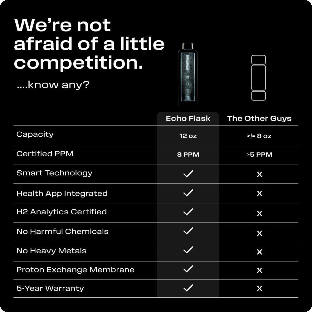 Echo Flask Hydrogen Water Bottle Delivering 8 PPM Molecular Hydrogen